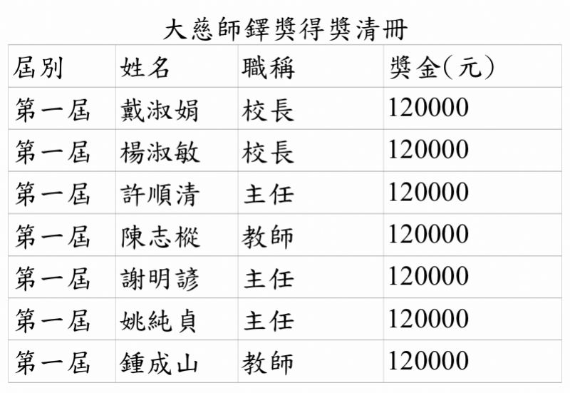 大慈師鐸獎得獎清冊