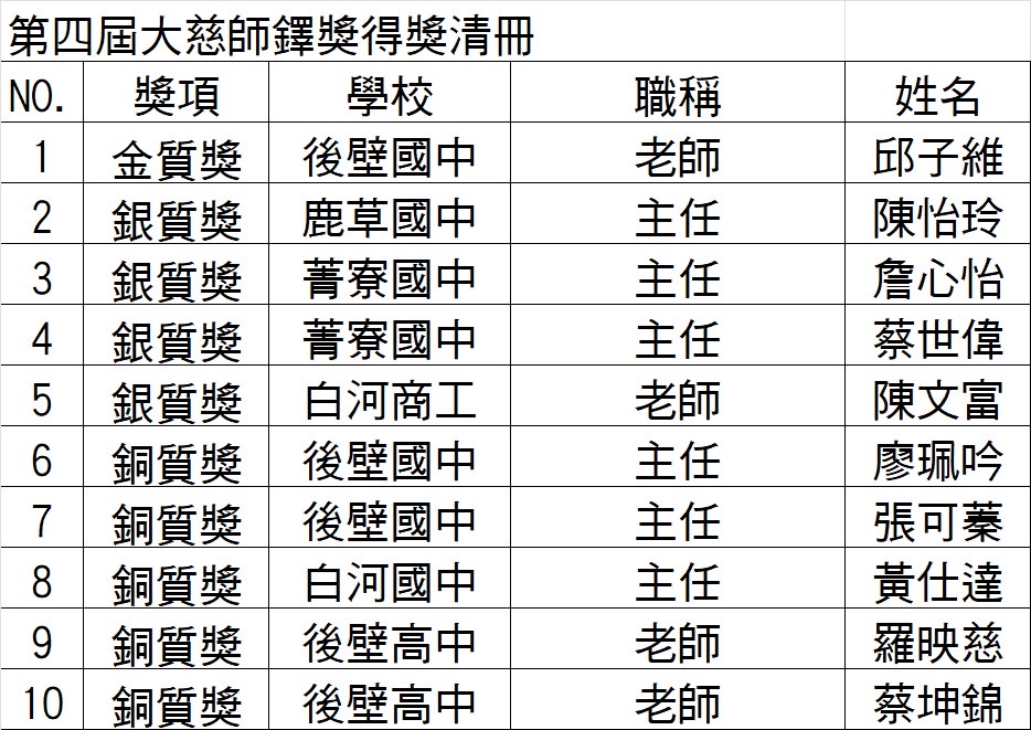 △第四屆大慈師鐸獎得獎清冊