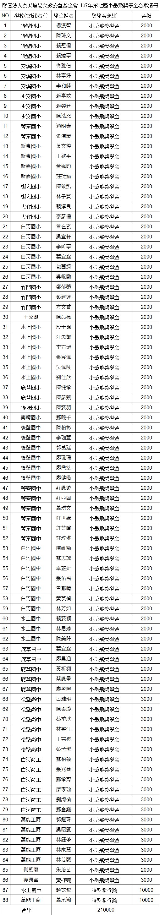 第七屆小岳飛獎學金名冊