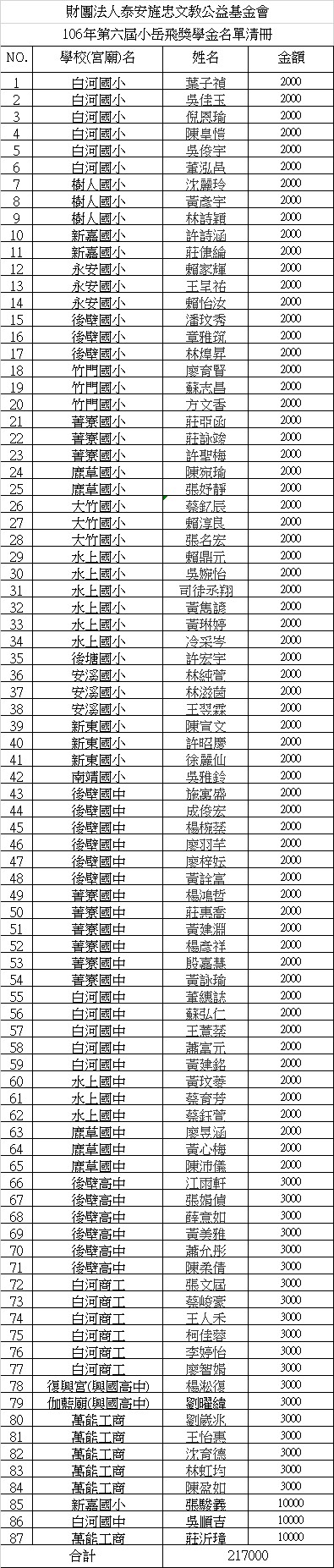 第六屆小岳飛獎學金名冊