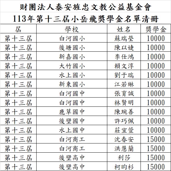 △第13屆十大小岳飛忠孝獎獎學金清冊