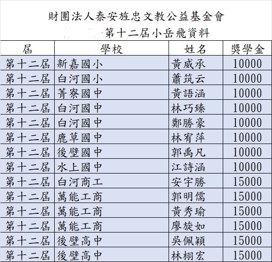 △第12屆十大小岳飛忠孝獎獎學金清冊