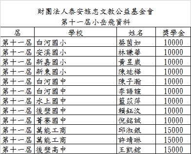 第11屆十大小岳飛忠孝獎獎學金清冊