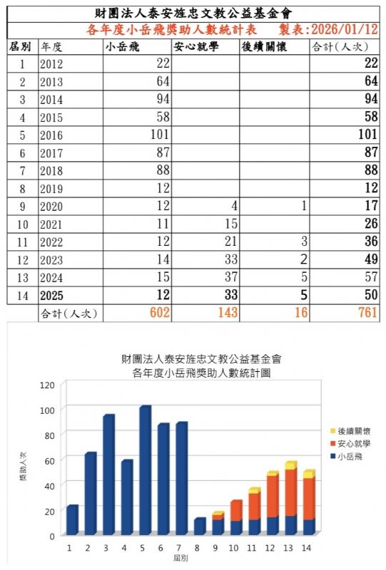△各年度小岳飛獎助人數統計圖表