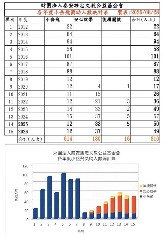 △各年度小岳飛獎助人數統計圖表
