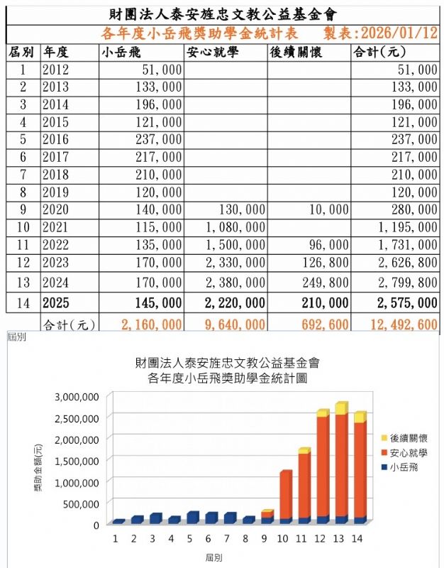 △各年度小岳飛獎助學金統計圖表