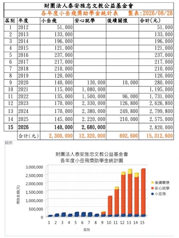 △各年度小岳飛獎助學金統計圖表