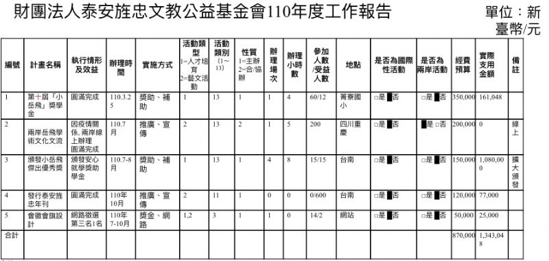 110年度工作報告