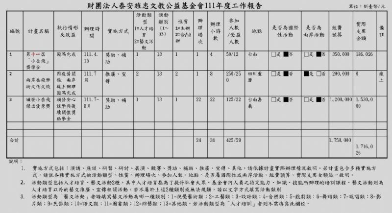 111年度工作報告