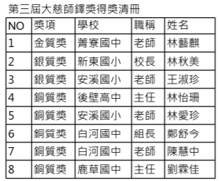 △第3屆大慈師鐸獎得獎清冊