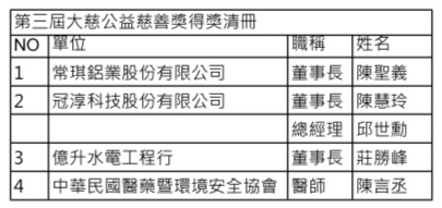 △第3屆大慈公益獎得獎清冊